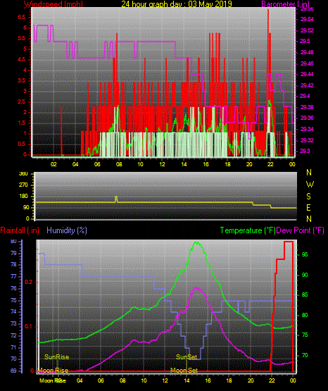 24 Hour Graph for Day 03