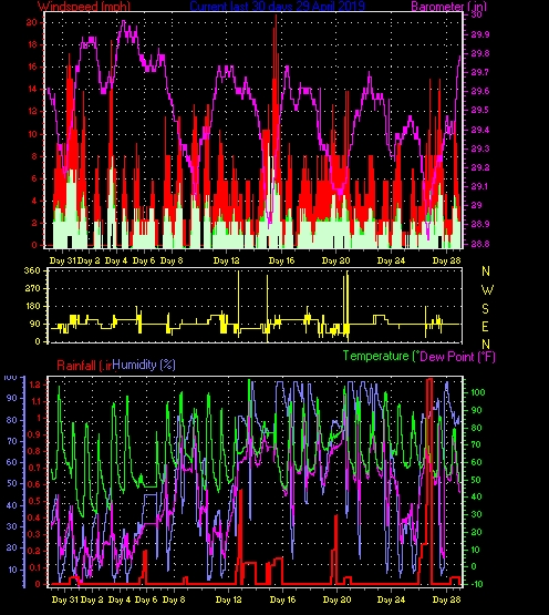 Month to Date