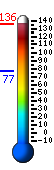 Currently 67.3, Max: 91.6, Min: 53.2