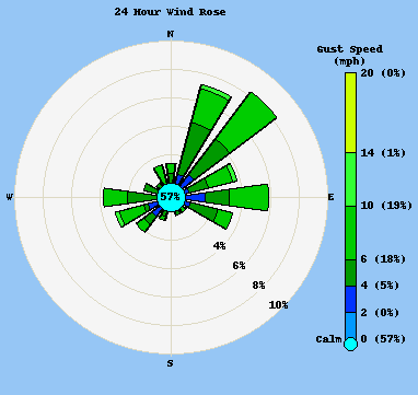 Wind direction plot