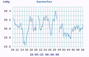 monthbarometer