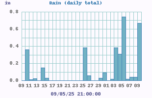 monthrain