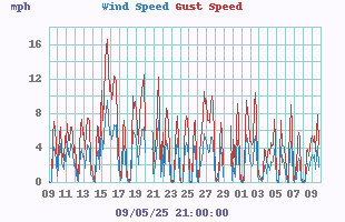 monthwind