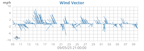 monthwindvec