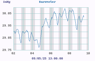 weekbarometer