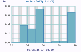 rain graph