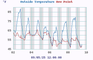 wind graph