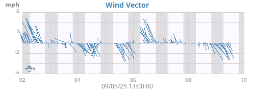 wind graph