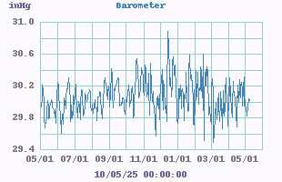 yearbarometer