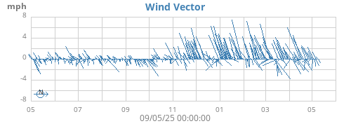 yearwindvec